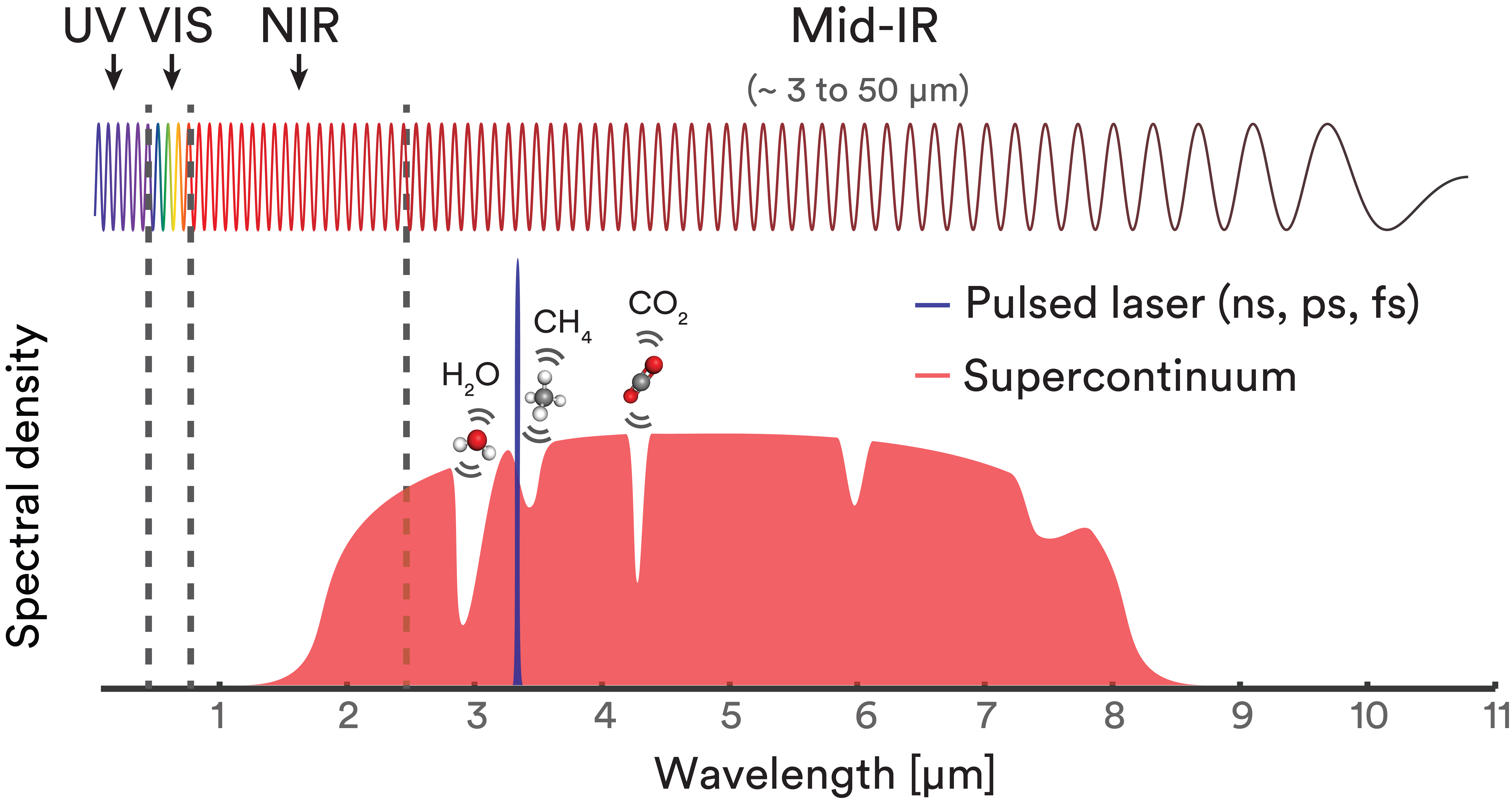 Mid-infrared supercontinuum: The basics