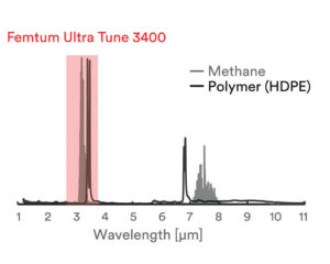 Hydrocarbons absorption spectrum