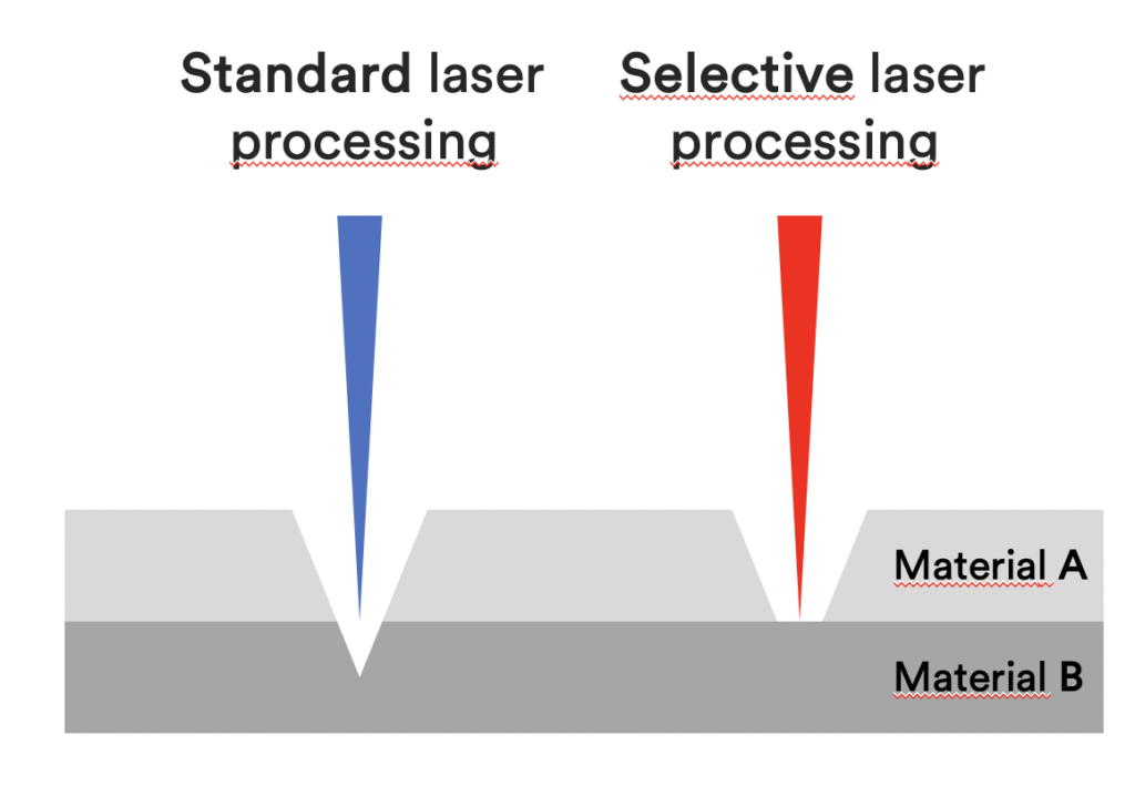 Comparaison of standard laser processing and selective laser processing
