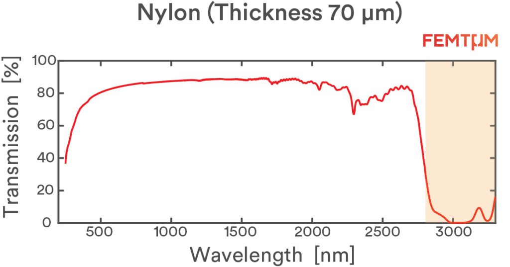 Nylon transmission curve