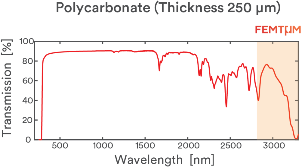 Transmission curve for 250 µm thick polycarbonate