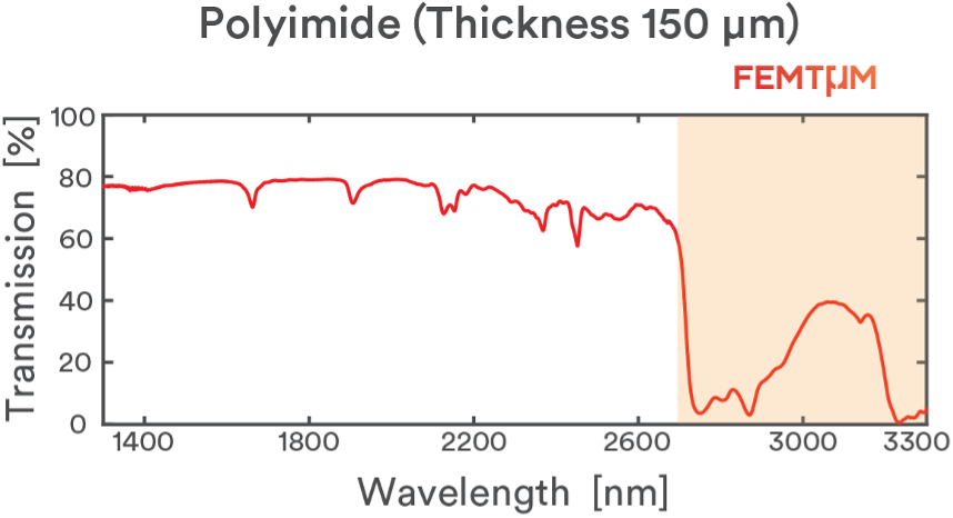 Polyimide transmission curve
