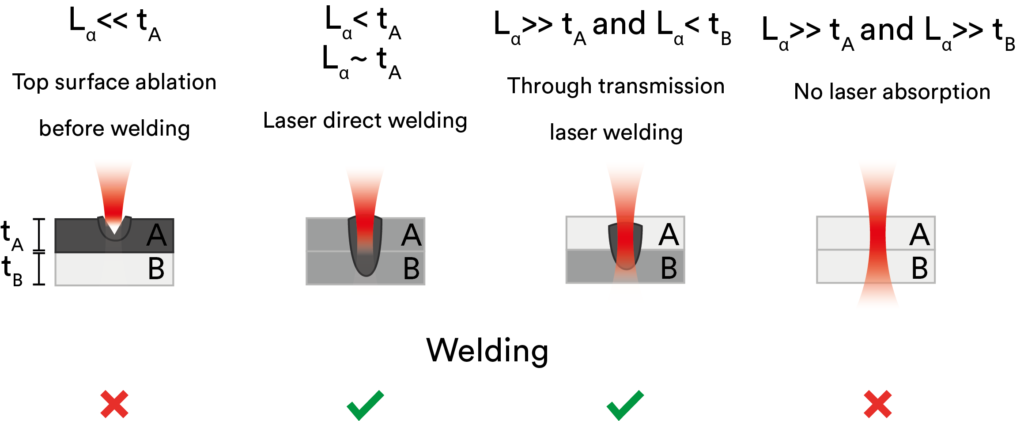 Schematic cross section of two joined polymers by laser welding under different conditions